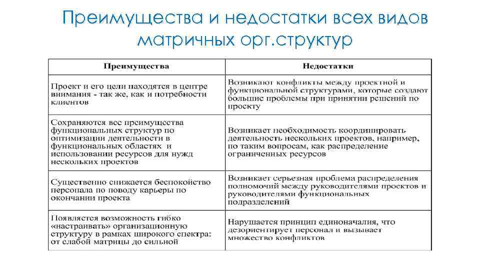 Преимущества и недостатки всех видов матричных орг. структур 