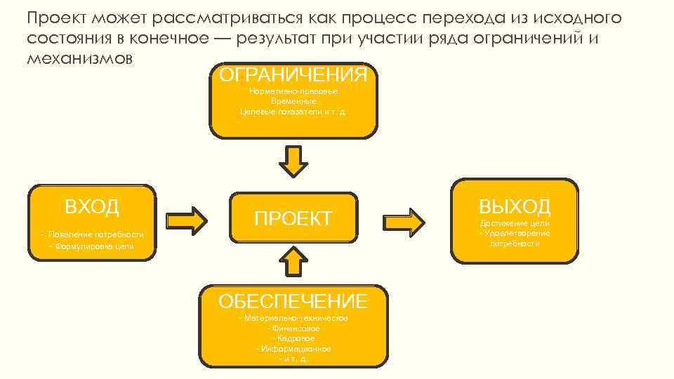 Состояния которые проходит проект в процессе своей реализации это