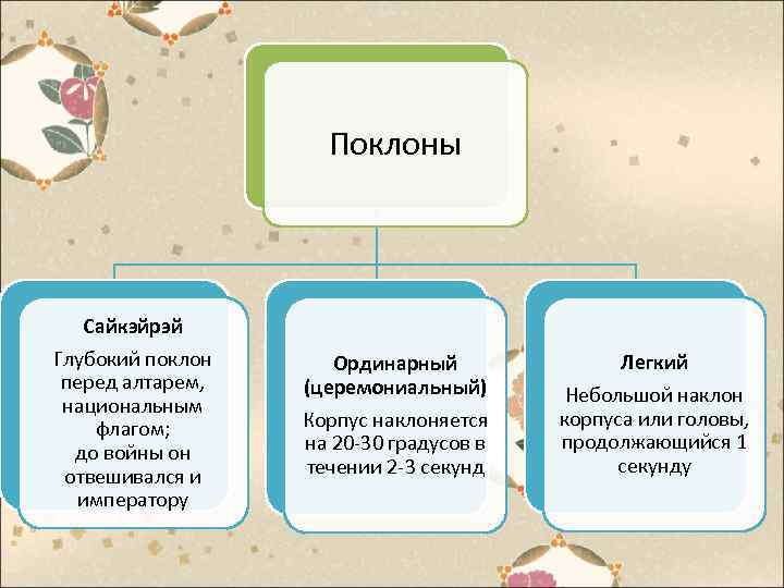 Поклоны Сайкэйрэй Глубокий поклон перед алтарем, национальным флагом; до войны он отвешивался и императору