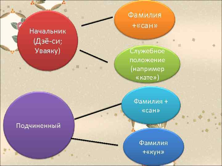 Начальник (Дзё-си; Уваяку) Фамилия + «сан» Служебное положение (например «кате» ) Фамилия + «сан»