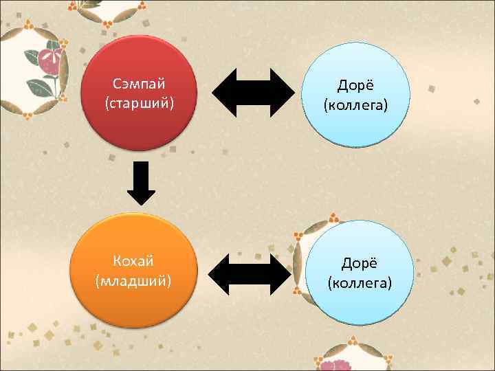 Сэмпай (старший) Дорё (коллега) Кохай (младший) Дорё (коллега) 