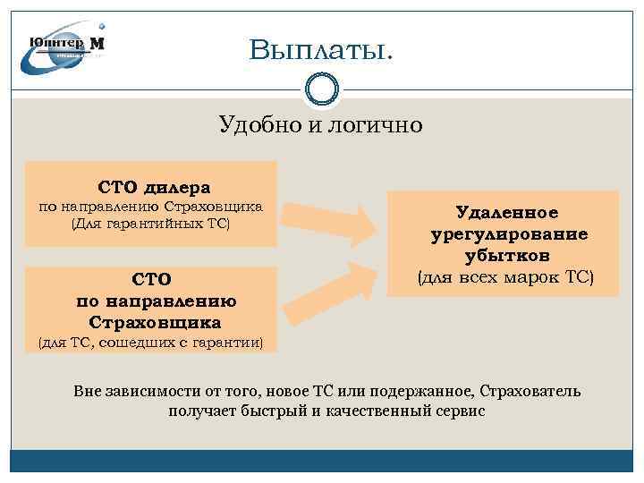 Выплаты. Удобно и логично СТО дилера по направлению Страховщика (Для гарантийных ТС) СТО по