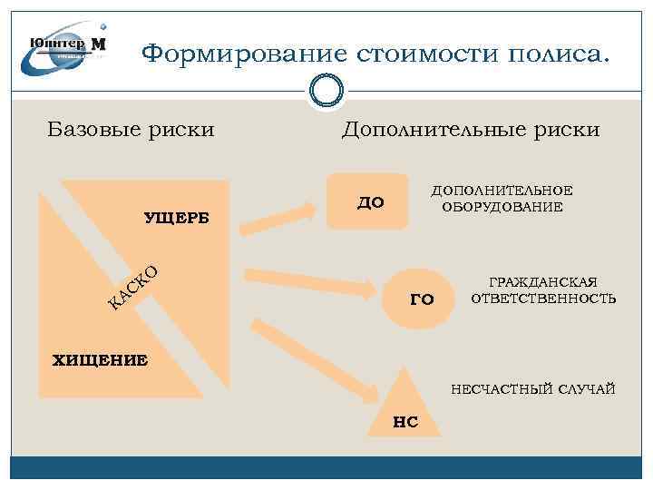 Формирование стоимости полиса. Базовые риски УЩЕРБ КО С КА Дополнительные риски ДОПОЛНИТЕЛЬНОЕ ОБОРУДОВАНИЕ ДО