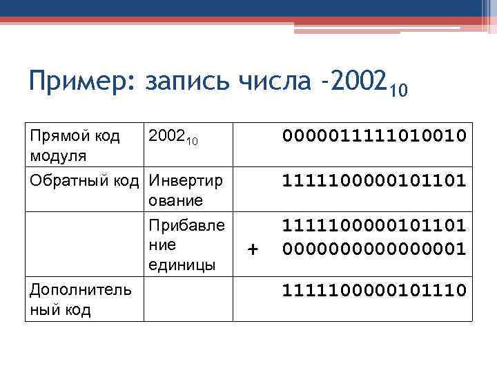 Пример: запись числа -200210 Прямой код модуля Обратный код Инвертир ование Прибавле ние единицы