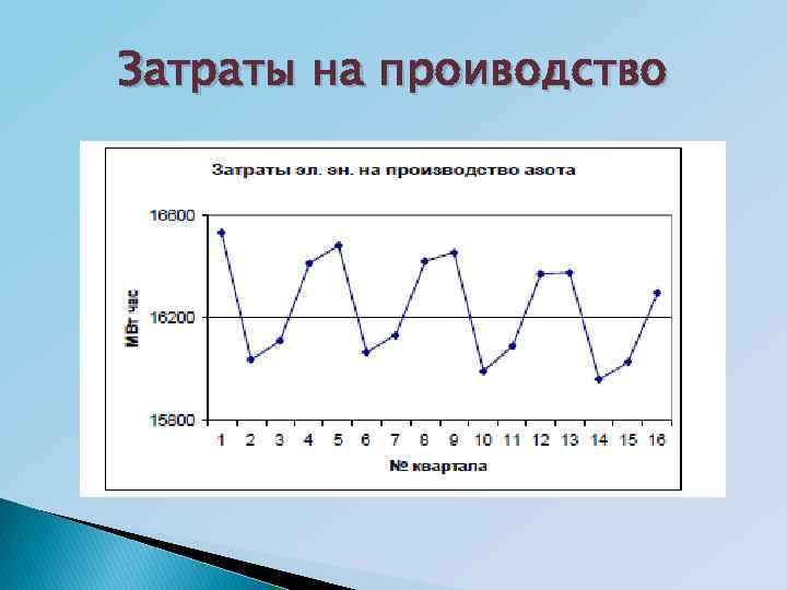 Затраты на проиводство 