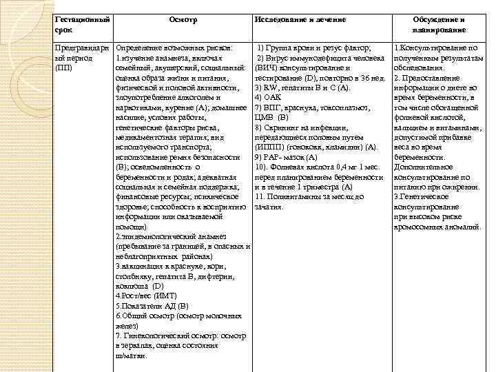 Гестационный срок Осмотр Предгравидарн Определение возможных рисков: ый период 1. изучение анамнеза, включая (ПП)