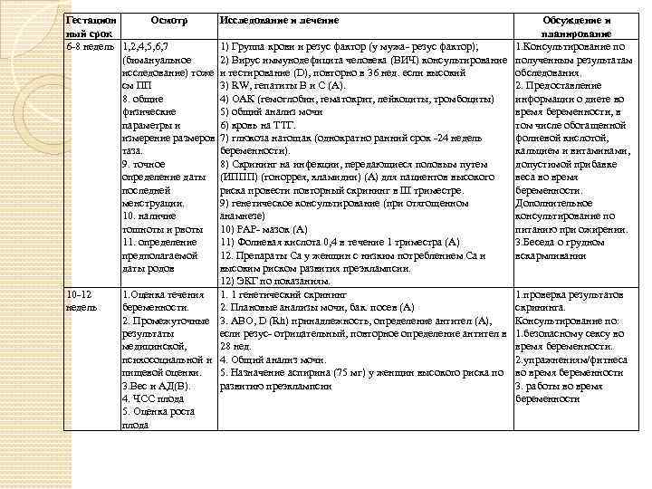 Гестацион Осмотр ный срок 6 -8 недель 1, 2, 4, 5, 6, 7 (бимануальное