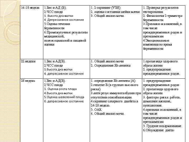 16 -18 недель 1. Вес и АД (В). 1. 2 скрининг (УЗИ) 2. ЧСС