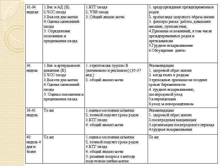 32 -34 недели 1. Вес и АД (В). 2. ЧСС плода 3. Высота дна
