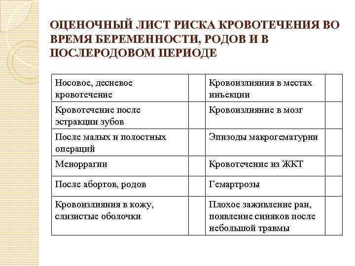 ОЦЕНОЧНЫЙ ЛИСТ РИСКА КРОВОТЕЧЕНИЯ ВО ВРЕМЯ БЕРЕМЕННОСТИ, РОДОВ И В ПОСЛЕРОДОВОМ ПЕРИОДЕ Носовое, десневое