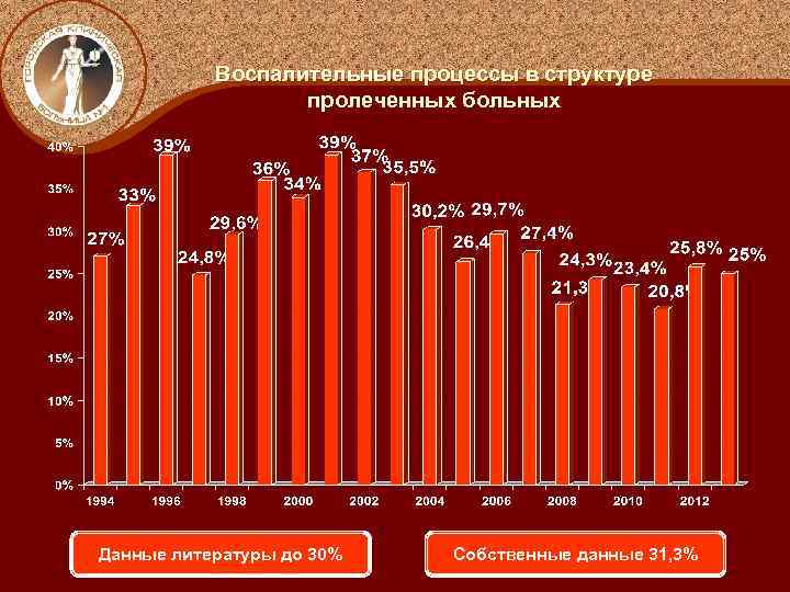 Воспалительные процессы в структуре пролеченных больных Данные литературы до 30% Собственные данные 31, 3%