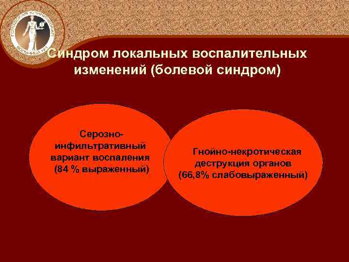 Синдром локальных воспалительных изменений (болевой синдром) Серозноинфильтративный вариант воспаления (84 % выраженный) Гнойно-некротическая деструкция