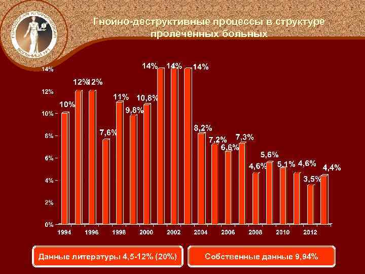 Гнойно-деструктивные процессы в структуре пролеченных больных Данные литературы 4, 5 -12% (20%) Собственные данные