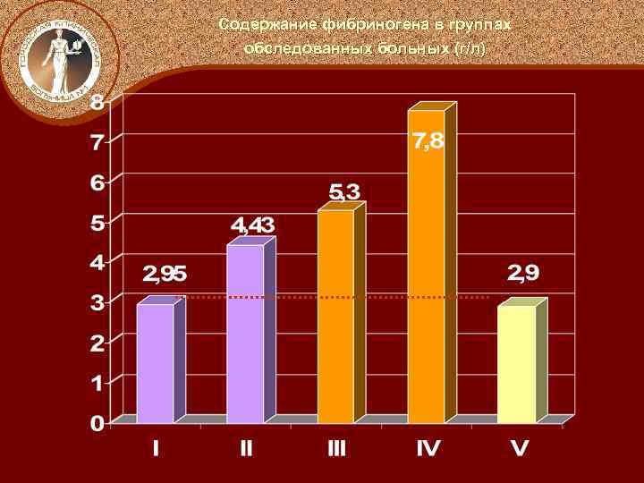 Содержание фибриногена в группах обследованных больных (г/л) 