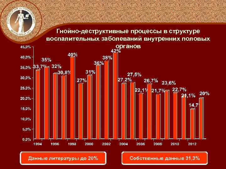 Гнойно-деструктивные процессы в структуре воспалительных заболеваний внутренних половых органов Данные литературы до 20% Собственные