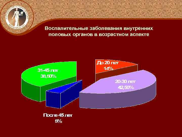 Воспалительные заболевания внутренних половых органов в возрастном аспекте 