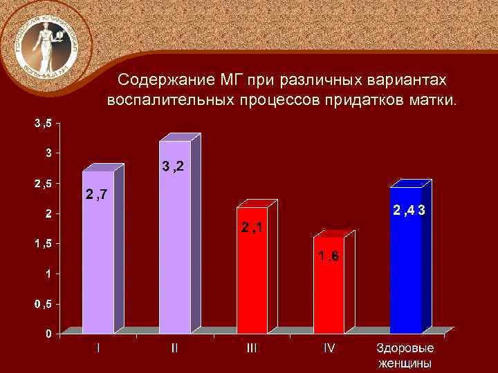 Содержание МГ при различных вариантах воспалительных процессов придатков матки. 