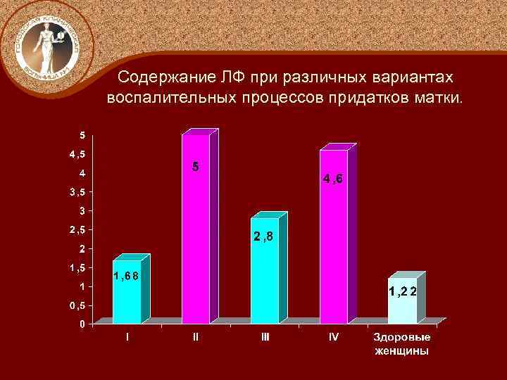 Содержание ЛФ при различных вариантах воспалительных процессов придатков матки. 