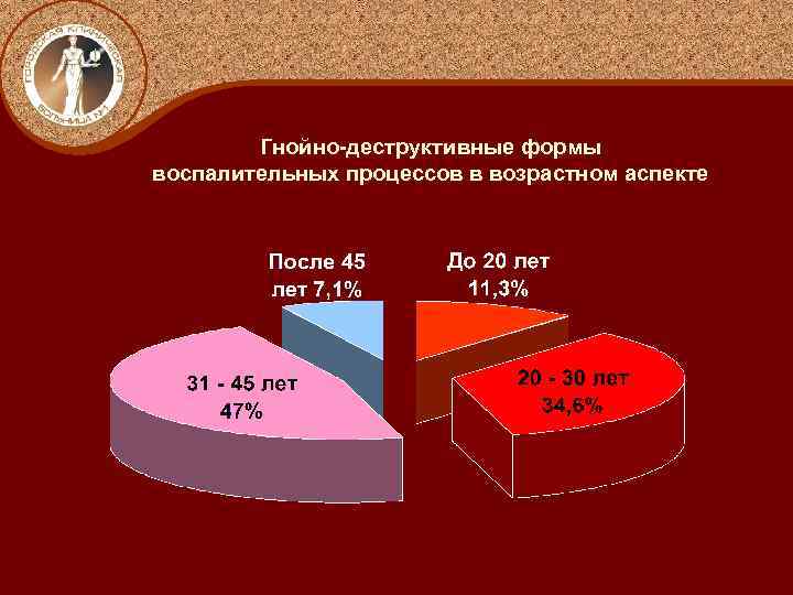 Гнойно-деструктивные формы воспалительных процессов в возрастном аспекте 