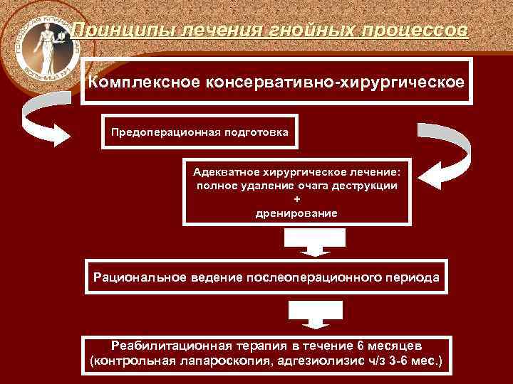Принципы лечения гнойных процессов Комплексное консервативно-хирургическое Предоперационная подготовка Адекватное хирургическое лечение: полное удаление очага