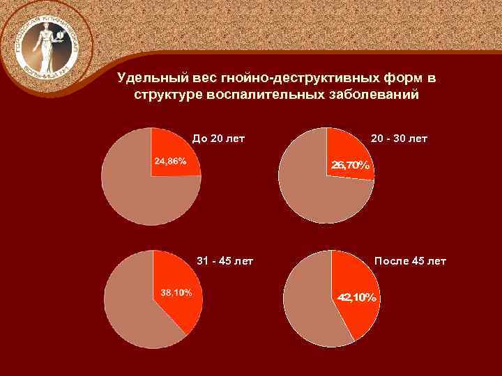 Удельный вес гнойно-деструктивных форм в структуре воспалительных заболеваний До 20 лет 31 - 45