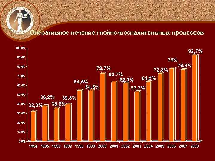 Оперативное лечение гнойно-воспалительных процессов 