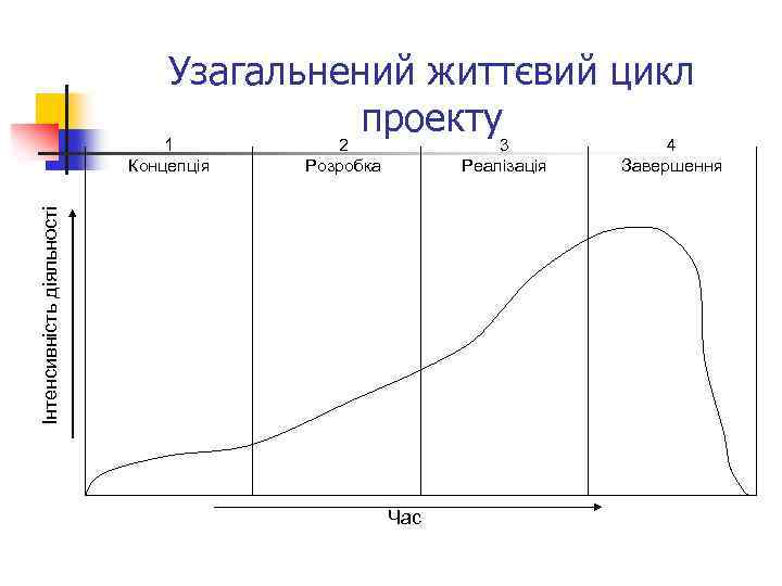 Узагальнений життєвий цикл проекту 2 Розробка 3 Реалізація Інтенсивність діяльності 1 Концепція Час 4