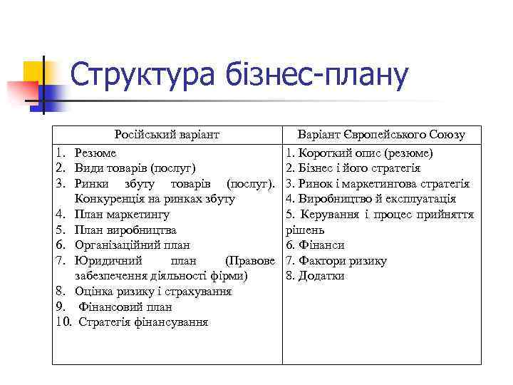 Структура бізнес-плану Російський варіант 1. Резюме 2. Види товарів (послуг) 3. Ринки збуту товарів