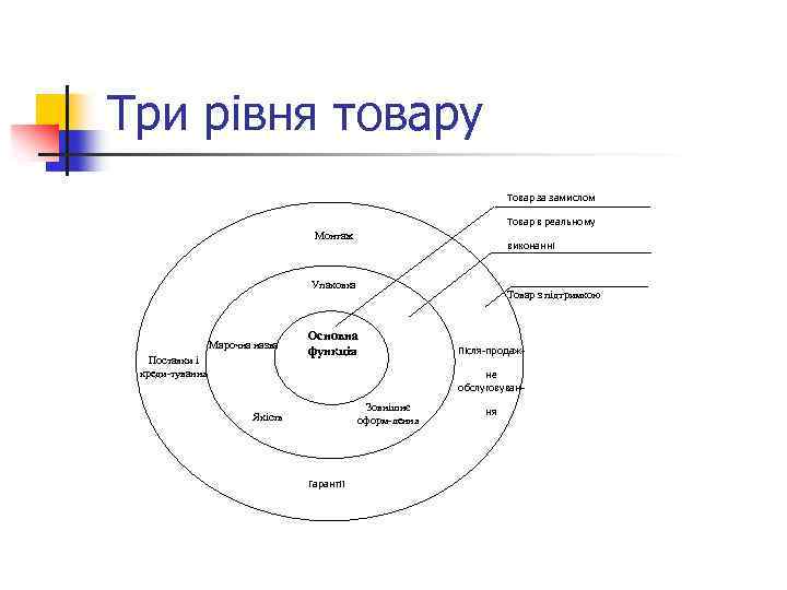 Три рівня товару Товар за замислом Товар в реальному Монтаж виконанні Упаковка Марочна назва