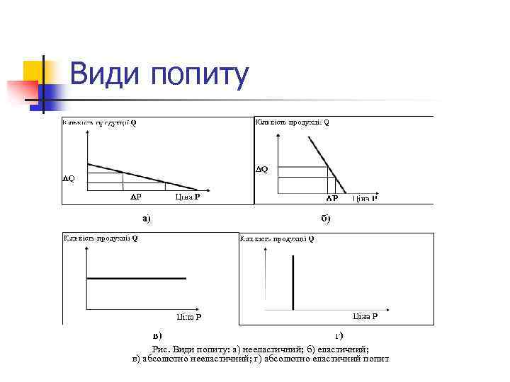 Види попиту Рис. Види попиту: а) нееластичний; б) еластичний; в) абсолютно нееластичний; г) абсолютно