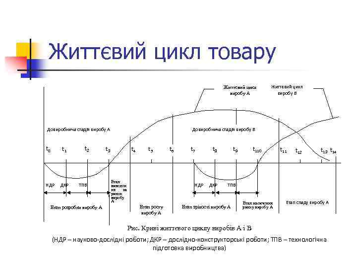 Життєвий цикл товару Життєвий цикл виробу А Довиробнича стадія виробу А t 0 t
