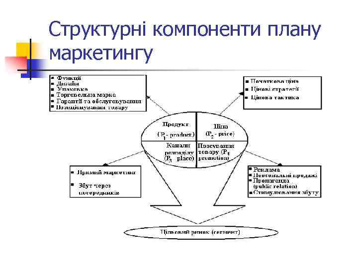 Структурні компоненти плану маркетингу 