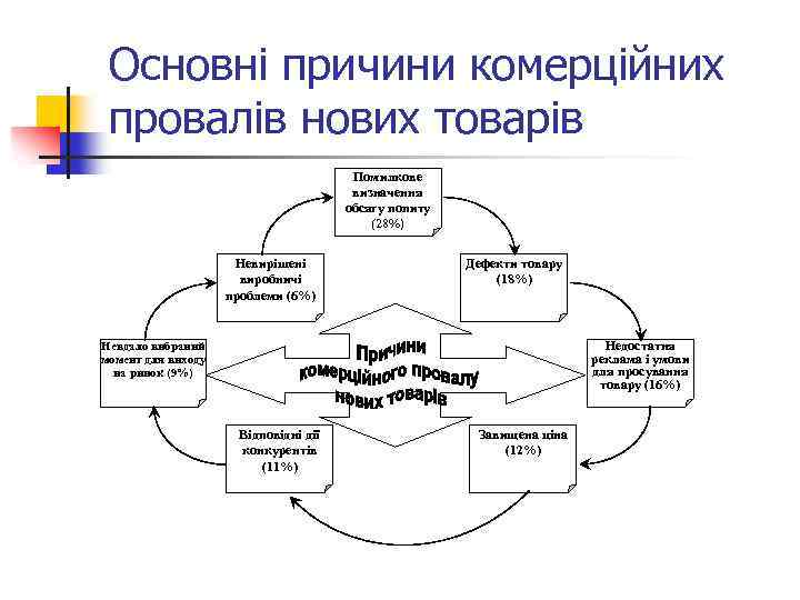 Основні причини комерційних провалів нових товарів Помилкове визначення обсягу попиту (28%) Невирішені виробничі проблеми
