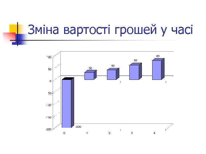 Зміна вартості грошей у часі 