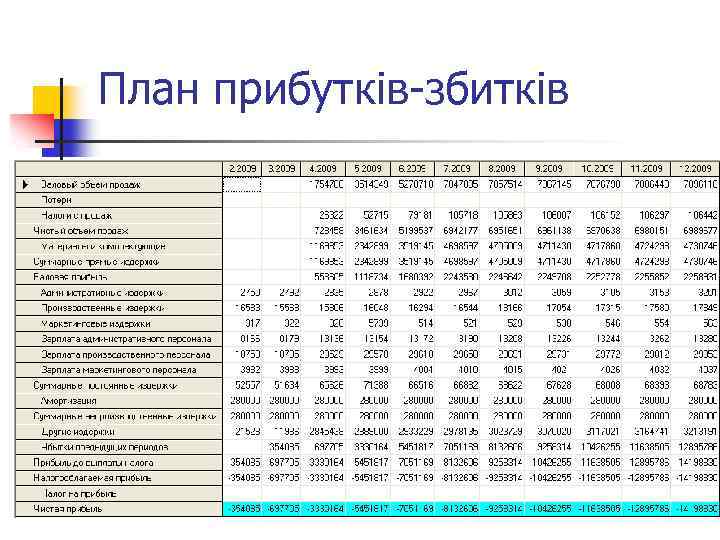 План прибутків-збитків 