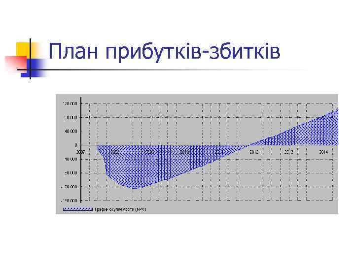 План прибутків-збитків 