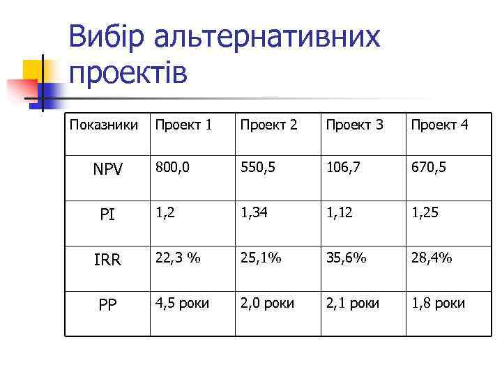Вибір альтернативних проектів Показники NPV PI IRR PP Проект 1 Проект 2 Проект 3