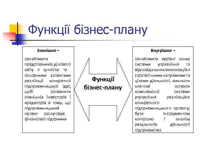 Функції бізнес-плану Зовнішня – Внутрішня – ознайомити представників ділового світу з сутністю та основними