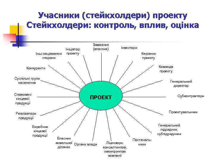 Учасники (стейкхолдери) проекту Стейкхолдери: контроль, вплив, оцінка Інші зацікавлені сторони Ініціатор проекту Замовник (власник)