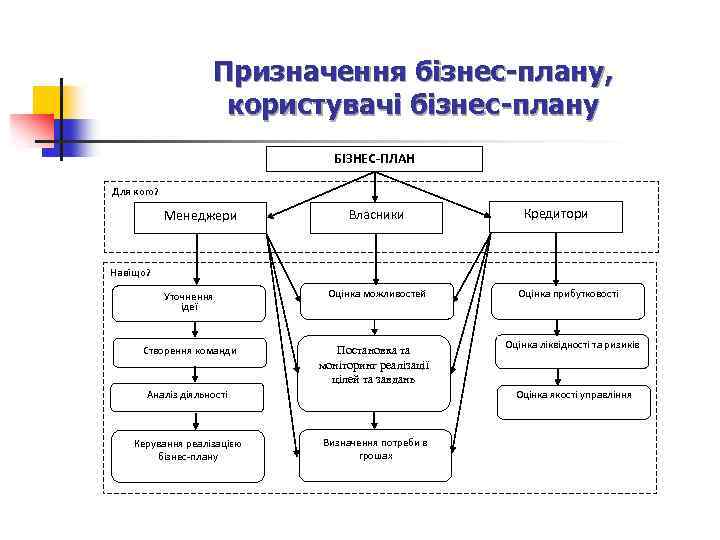 Призначення бізнес-плану, користувачі бізнес-плану БІЗНЕС-ПЛАН Для кого? Менеджери Власники Кредитори Навіщо? Уточнення ідеї Створення