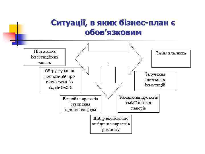 Ситуації, в яких бізнес-план є обов’язковим Підготовка інвестиційних заявок Зміна власника : Обґрунтування пропозицій