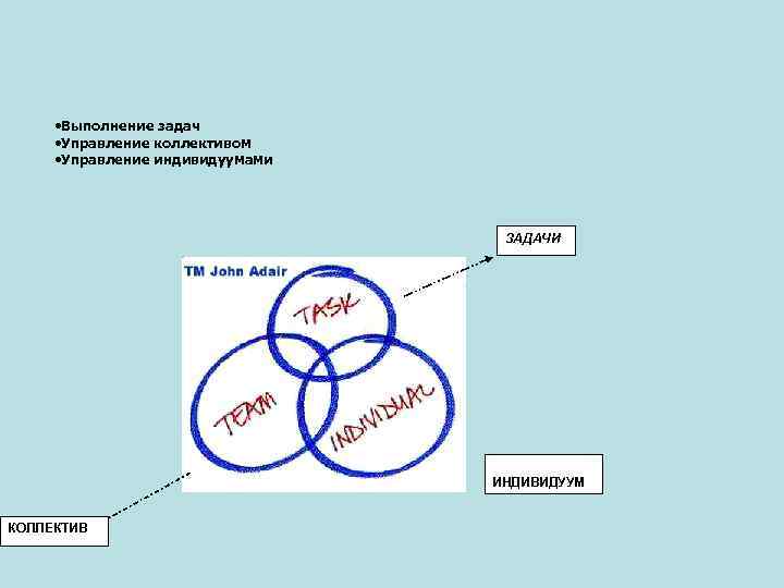  • Выполнение задач • Управление коллективом • Управление индивидуумами ЗАДАЧИ ИНДИВИДУУМ КОЛЛЕКТИВ 