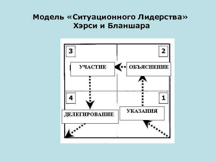 Модель «Ситуационного Лидерства» Хэрси и Бланшара УЧАСТИЕ ДЕЛЕГИРОВАНИЕ ОБЪЯСНЕНИЕ УКАЗАНИЯ 