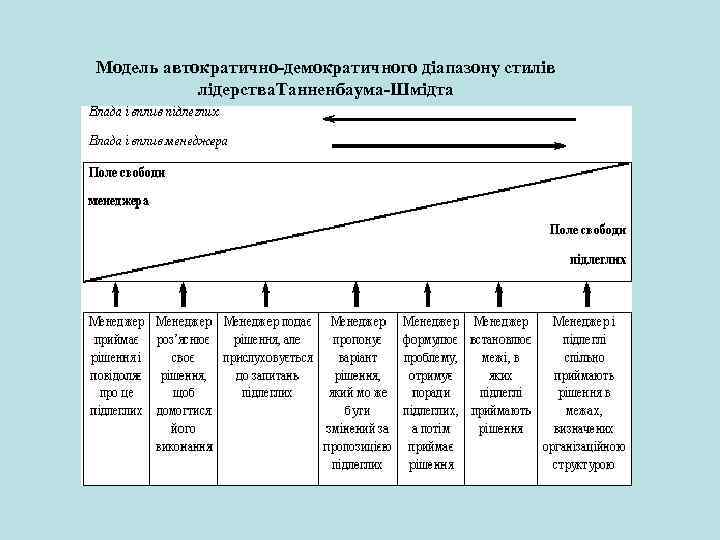 Модель автократично-демократичного діапазону стилів лідерства. Танненбаума-Шмідта 