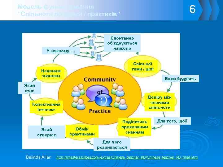 6 Модель функціонування “Спільноти практики / практиків” У кожному … Спонтанно об'єднуються навколо Спільної