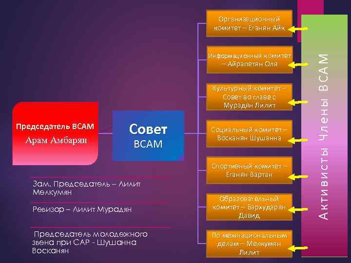 Информационный комитет – Айрапетян Оля Культурный комитет – Совет во главе с Мурадян Лилит
