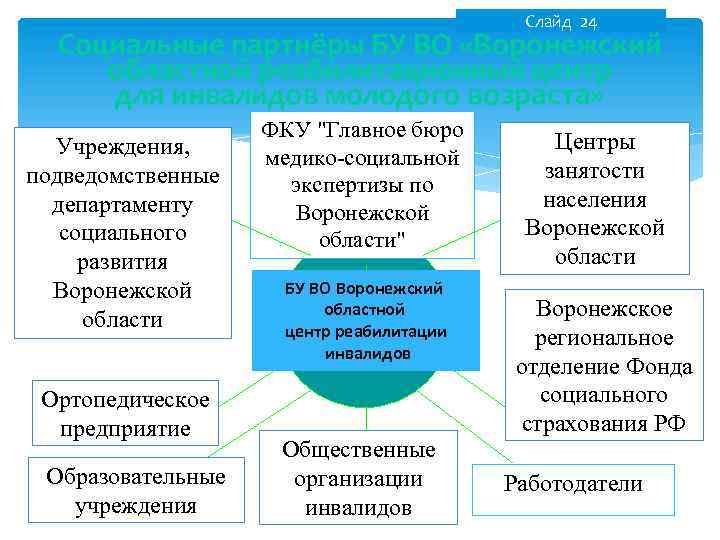 Cлайд 24 Социальные партнёры БУ ВО «Воронежский областной реабилитационный центр для инвалидов молодого возраста»