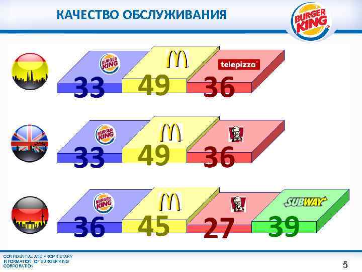 КАЧЕСТВО ОБСЛУЖИВАНИЯ CONFIDENTIAL AND PROPRIETARY INFORMATION OF BURGER KING CORPORATION 5 