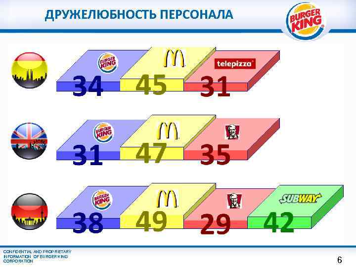 ДРУЖЕЛЮБНОСТЬ ПЕРСОНАЛА CONFIDENTIAL AND PROPRIETARY INFORMATION OF BURGER KING CORPORATION 6 