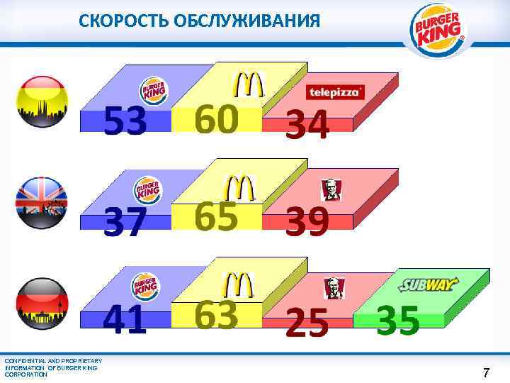 СКОРОСТЬ ОБСЛУЖИВАНИЯ CONFIDENTIAL AND PROPRIETARY INFORMATION OF BURGER KING CORPORATION 7 